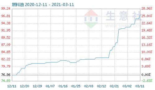 3月11日燃料油商品指數(shù)持平97.22，市場供需格局整體穩(wěn)定